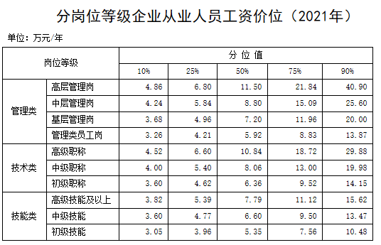 2021年企業薪酬調查信息,工資