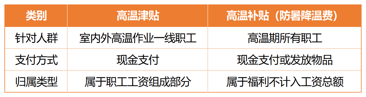 28省份高溫津貼标準_Sheet2.png